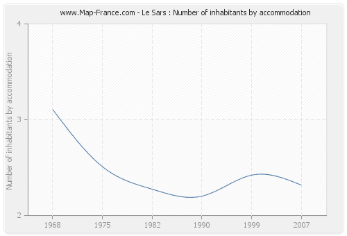 Le Sars : Number of inhabitants by accommodation